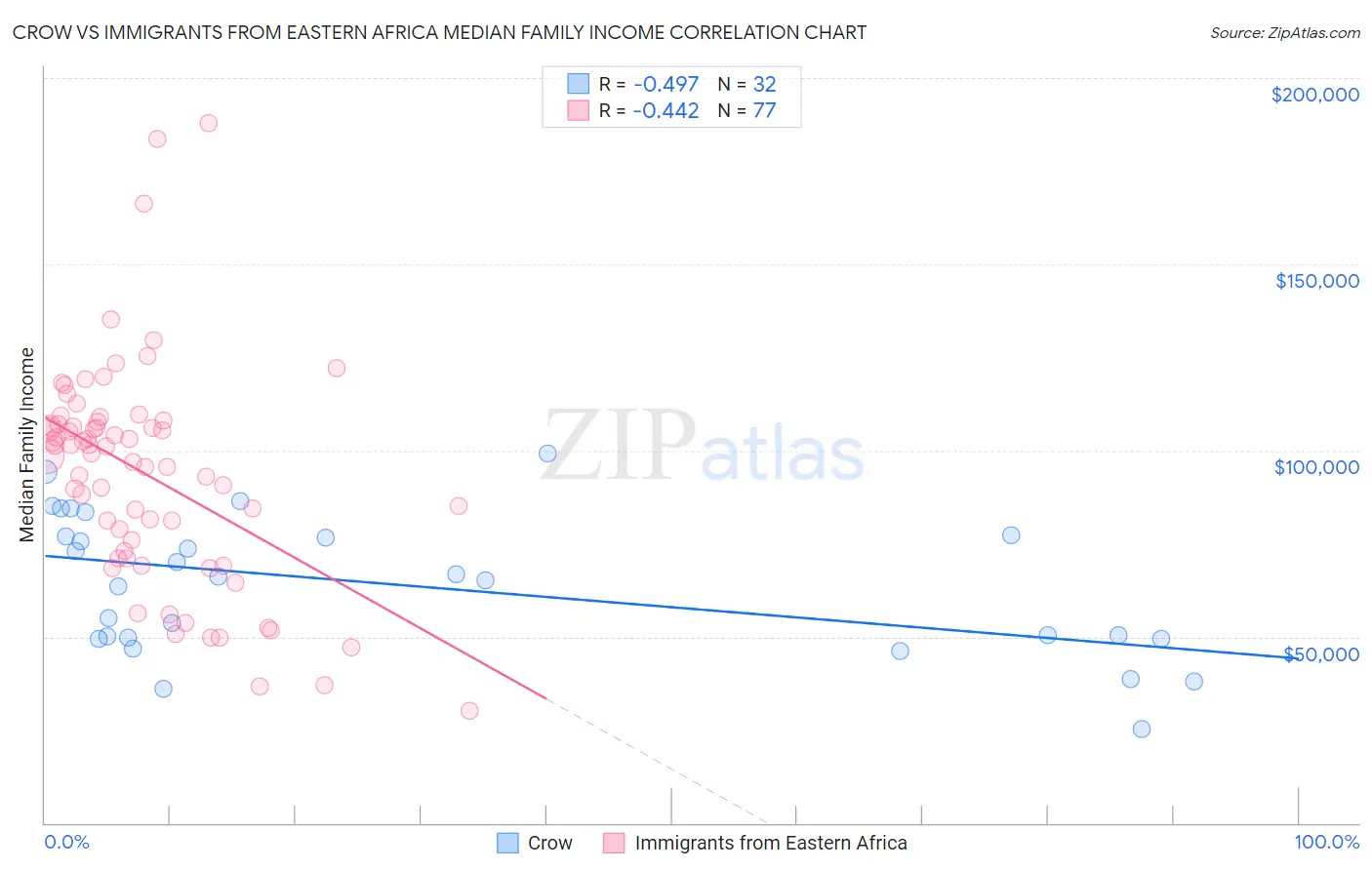 Crow vs Immigrants from Eastern Africa Median Family Income