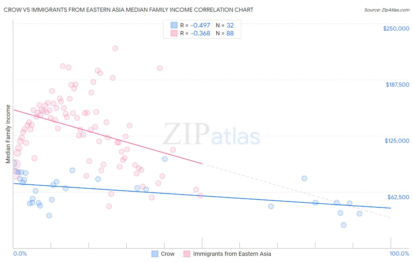 Crow vs Immigrants from Eastern Asia Median Family Income