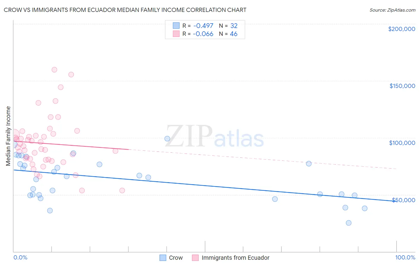 Crow vs Immigrants from Ecuador Median Family Income