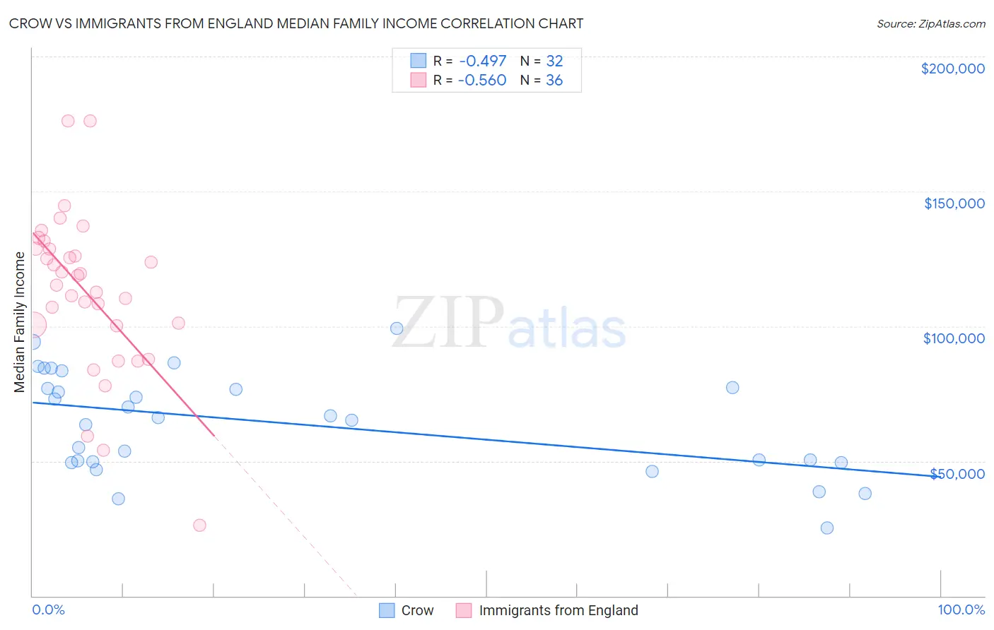 Crow vs Immigrants from England Median Family Income