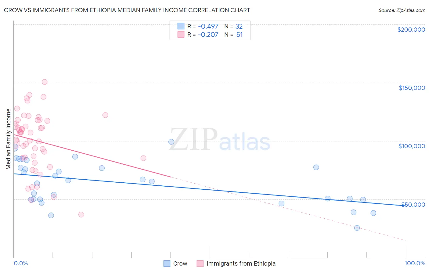 Crow vs Immigrants from Ethiopia Median Family Income