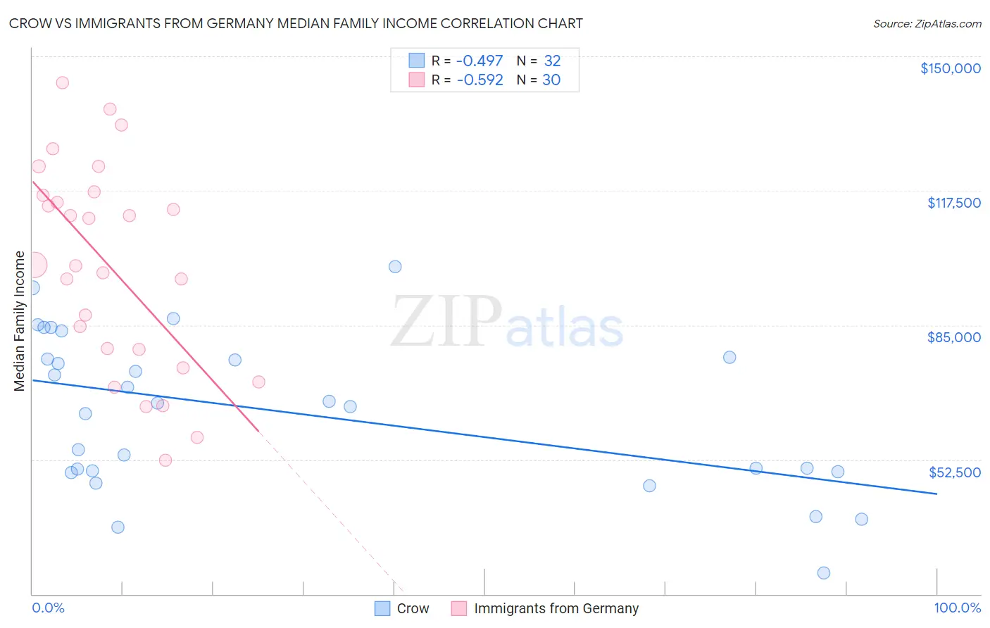 Crow vs Immigrants from Germany Median Family Income