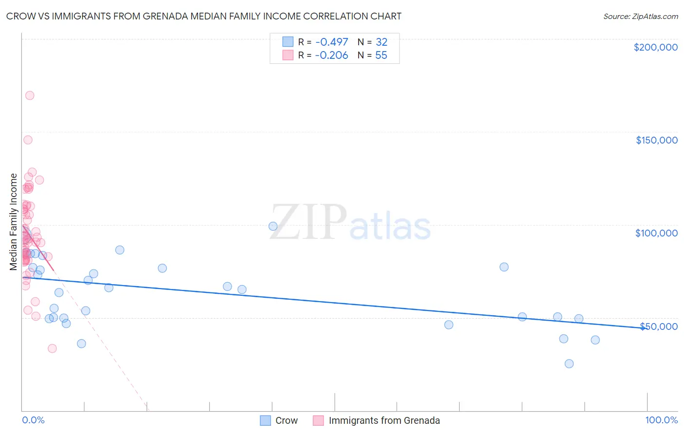 Crow vs Immigrants from Grenada Median Family Income