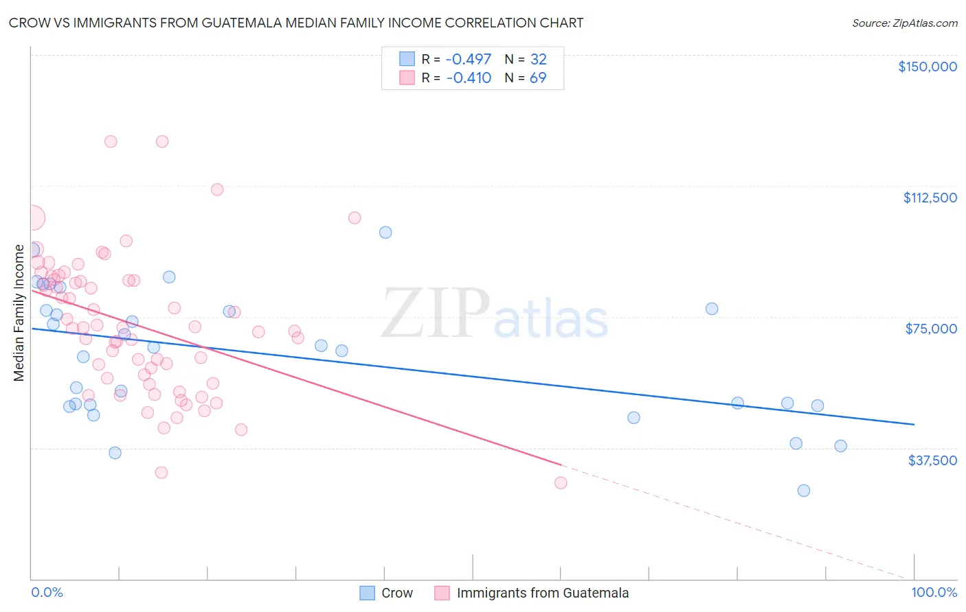 Crow vs Immigrants from Guatemala Median Family Income