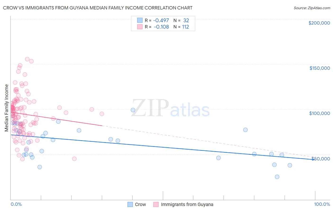 Crow vs Immigrants from Guyana Median Family Income