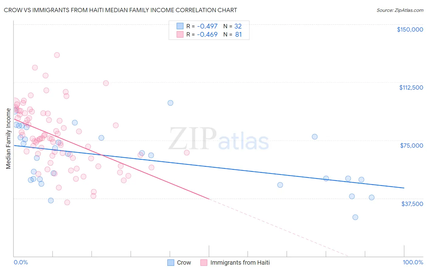 Crow vs Immigrants from Haiti Median Family Income