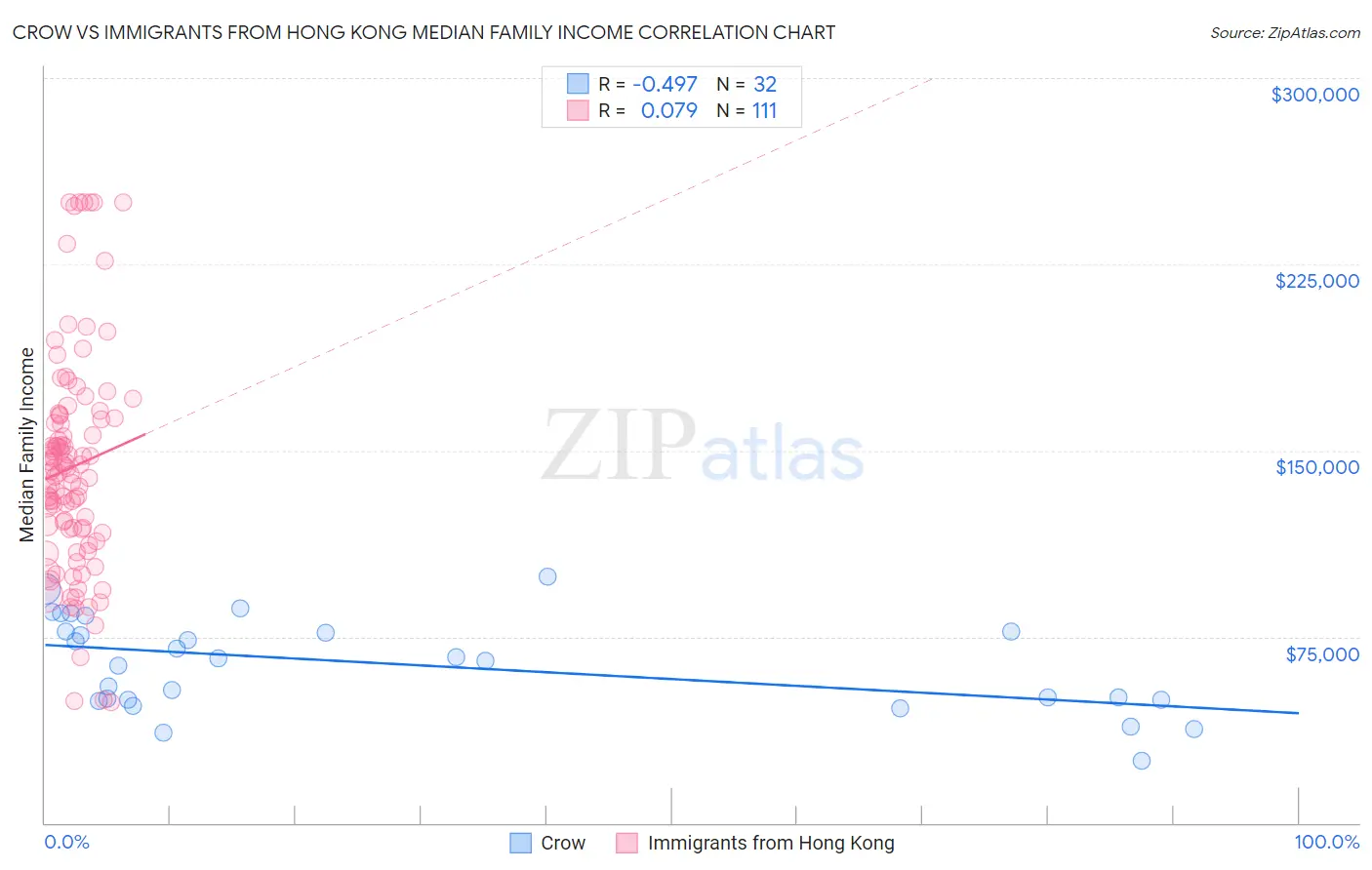 Crow vs Immigrants from Hong Kong Median Family Income