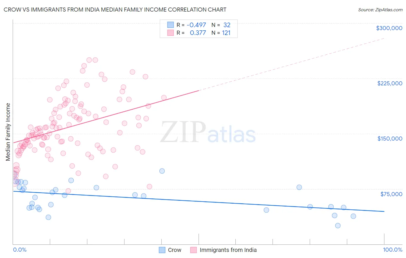 Crow vs Immigrants from India Median Family Income