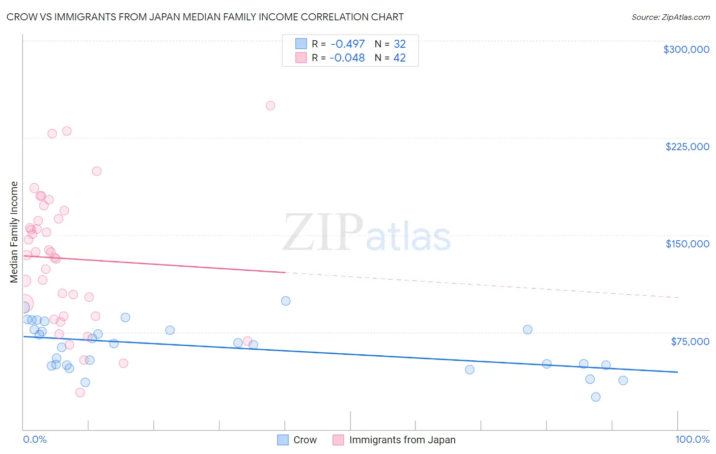 Crow vs Immigrants from Japan Median Family Income