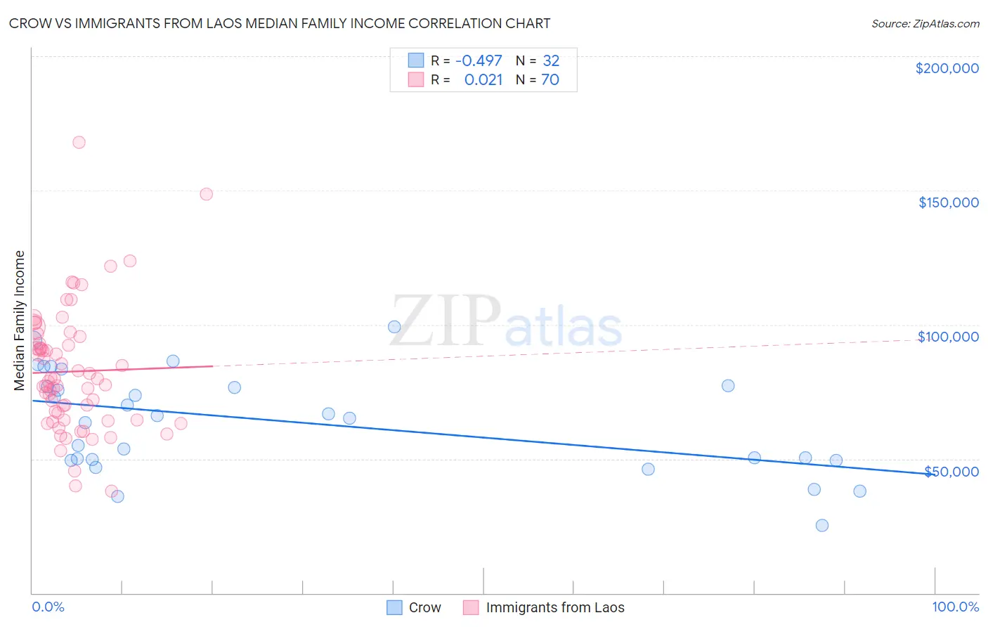 Crow vs Immigrants from Laos Median Family Income