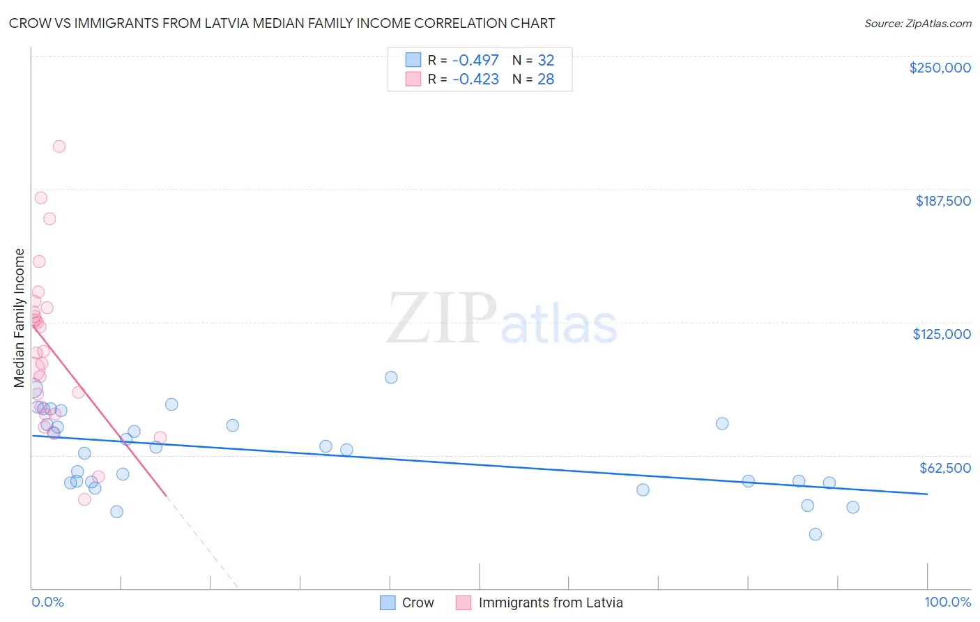 Crow vs Immigrants from Latvia Median Family Income