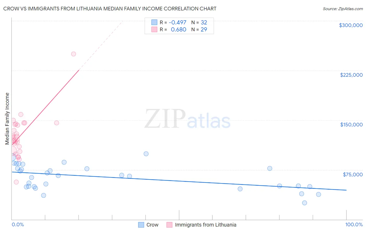 Crow vs Immigrants from Lithuania Median Family Income