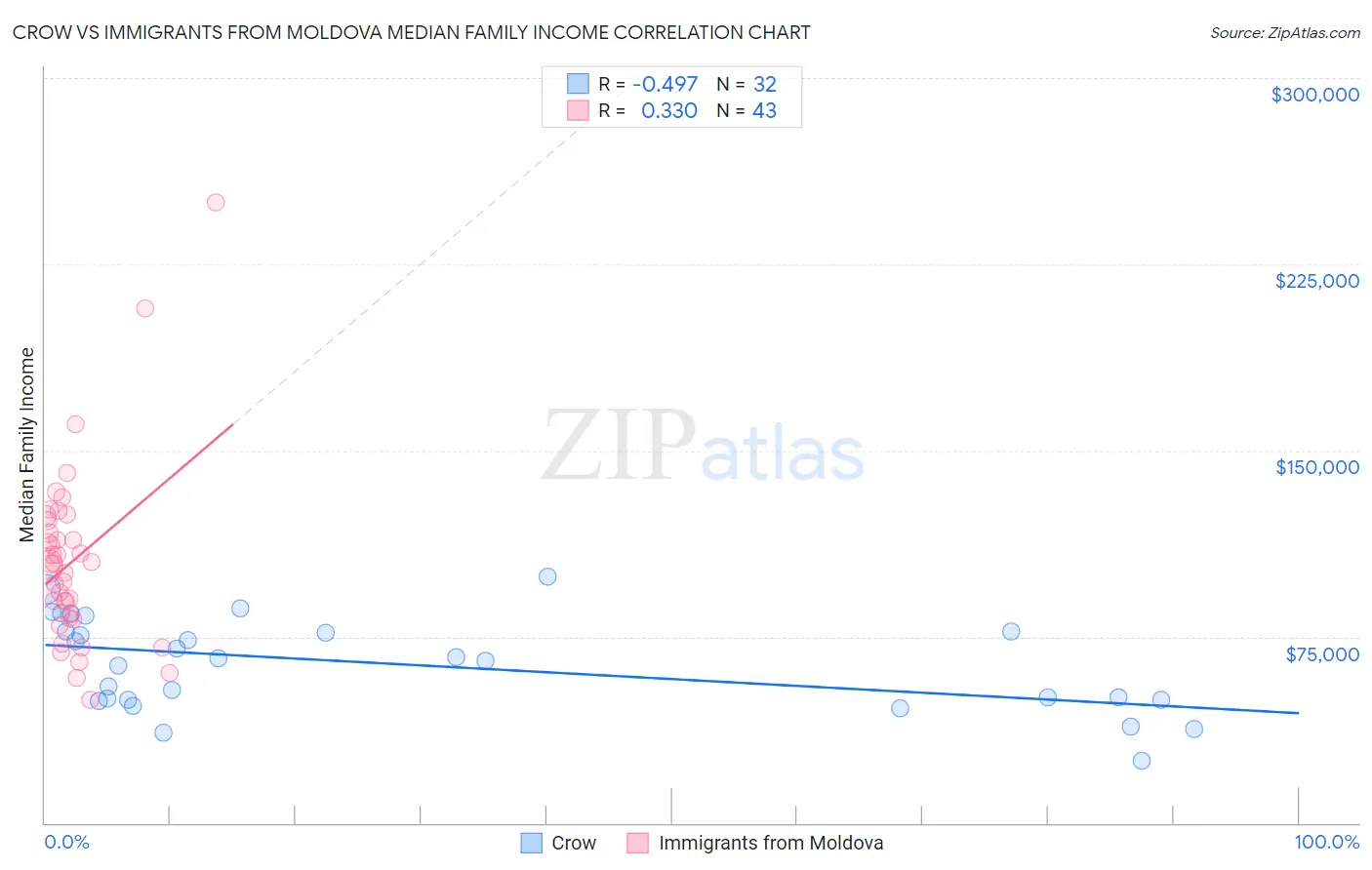 Crow vs Immigrants from Moldova Median Family Income