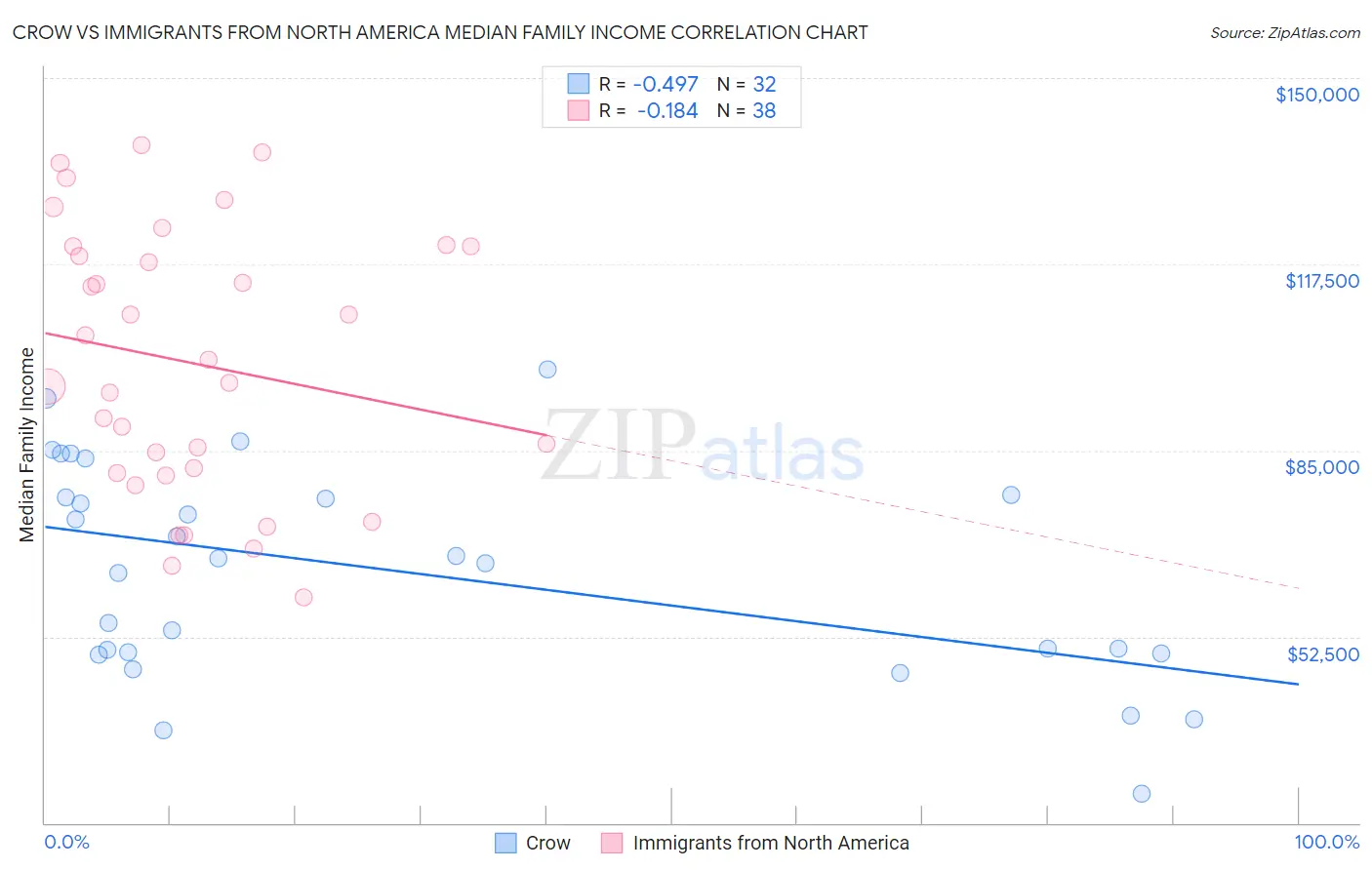 Crow vs Immigrants from North America Median Family Income