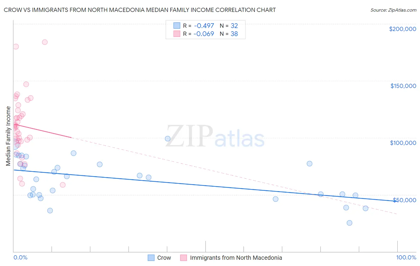 Crow vs Immigrants from North Macedonia Median Family Income