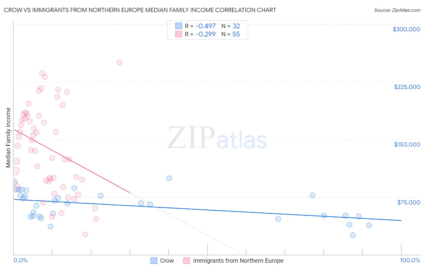 Crow vs Immigrants from Northern Europe Median Family Income