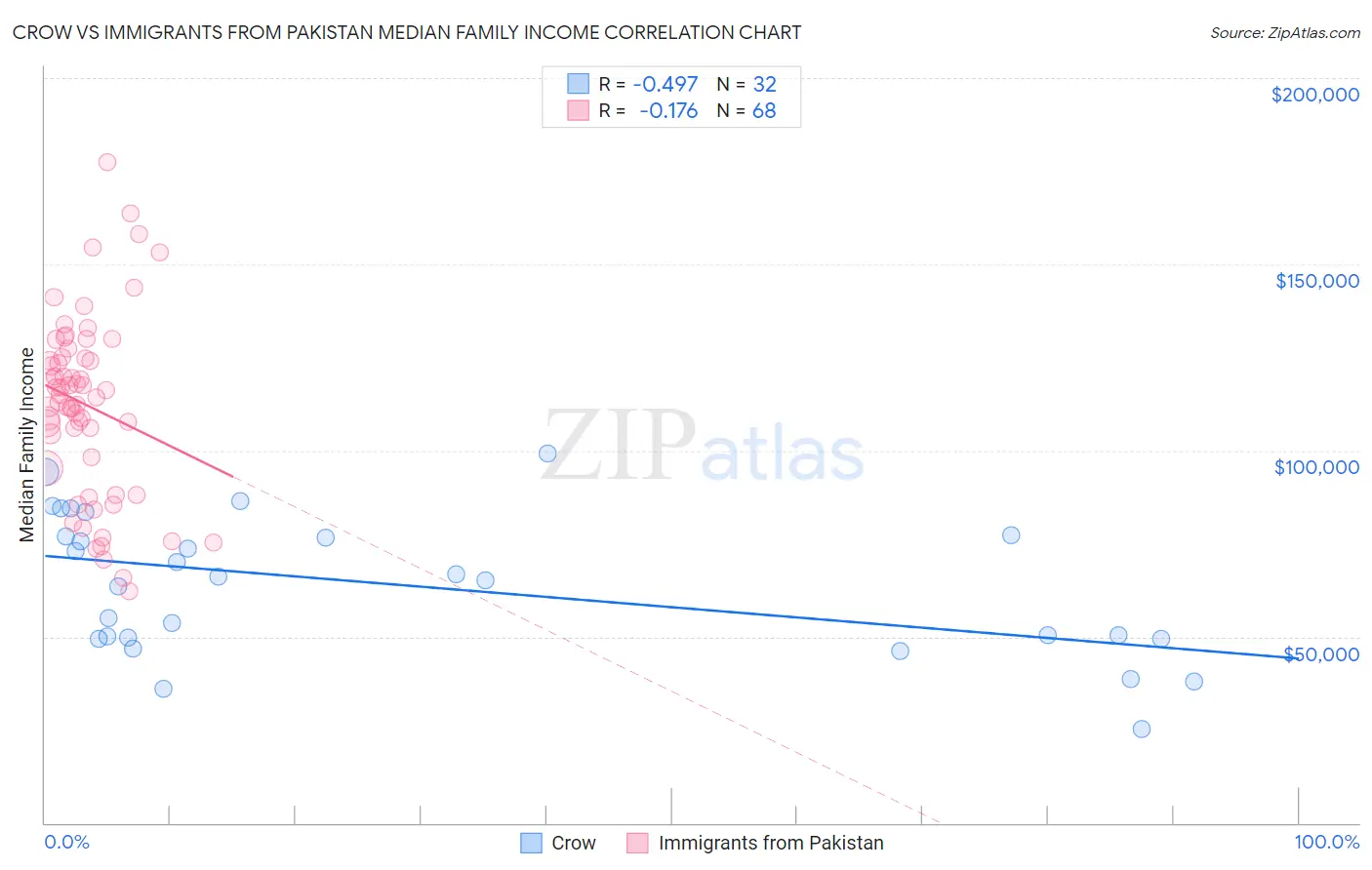 Crow vs Immigrants from Pakistan Median Family Income