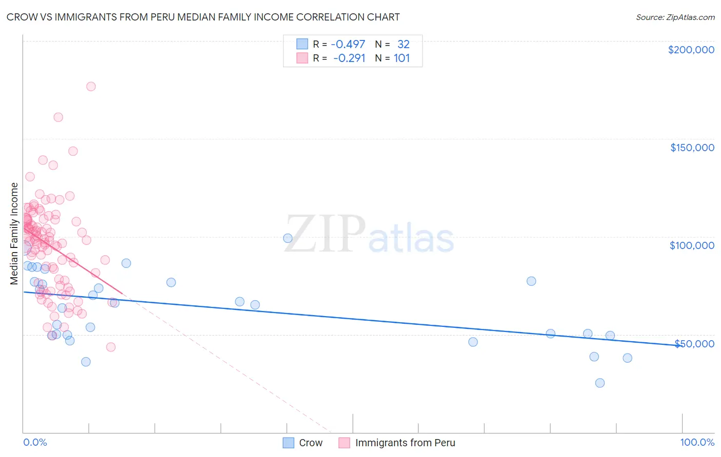 Crow vs Immigrants from Peru Median Family Income