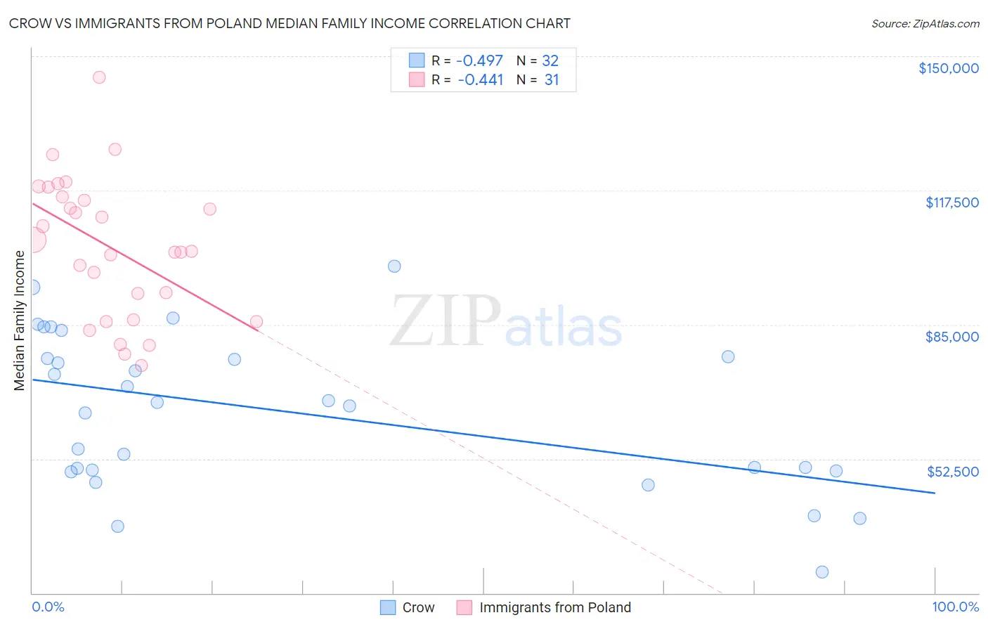 Crow vs Immigrants from Poland Median Family Income