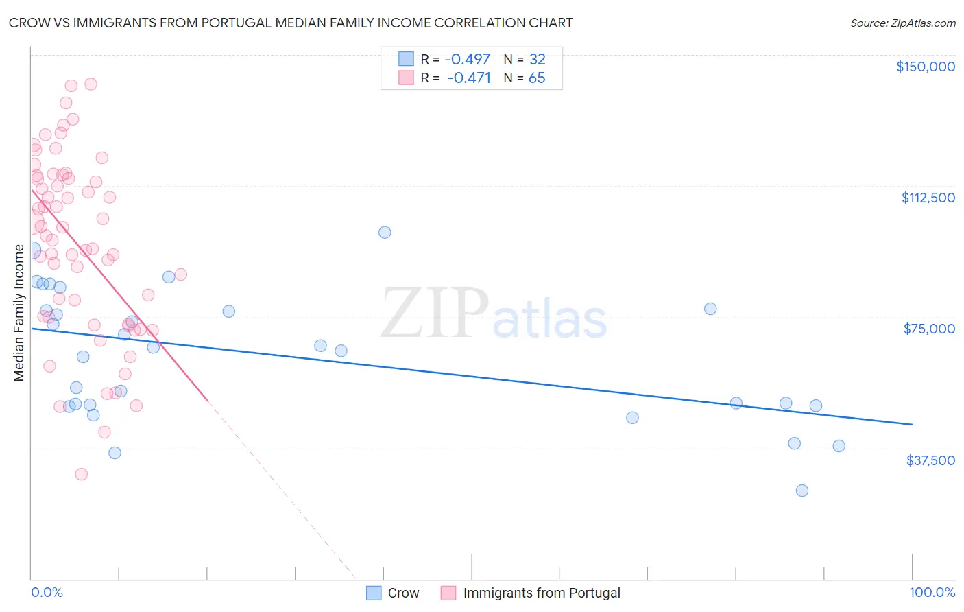 Crow vs Immigrants from Portugal Median Family Income