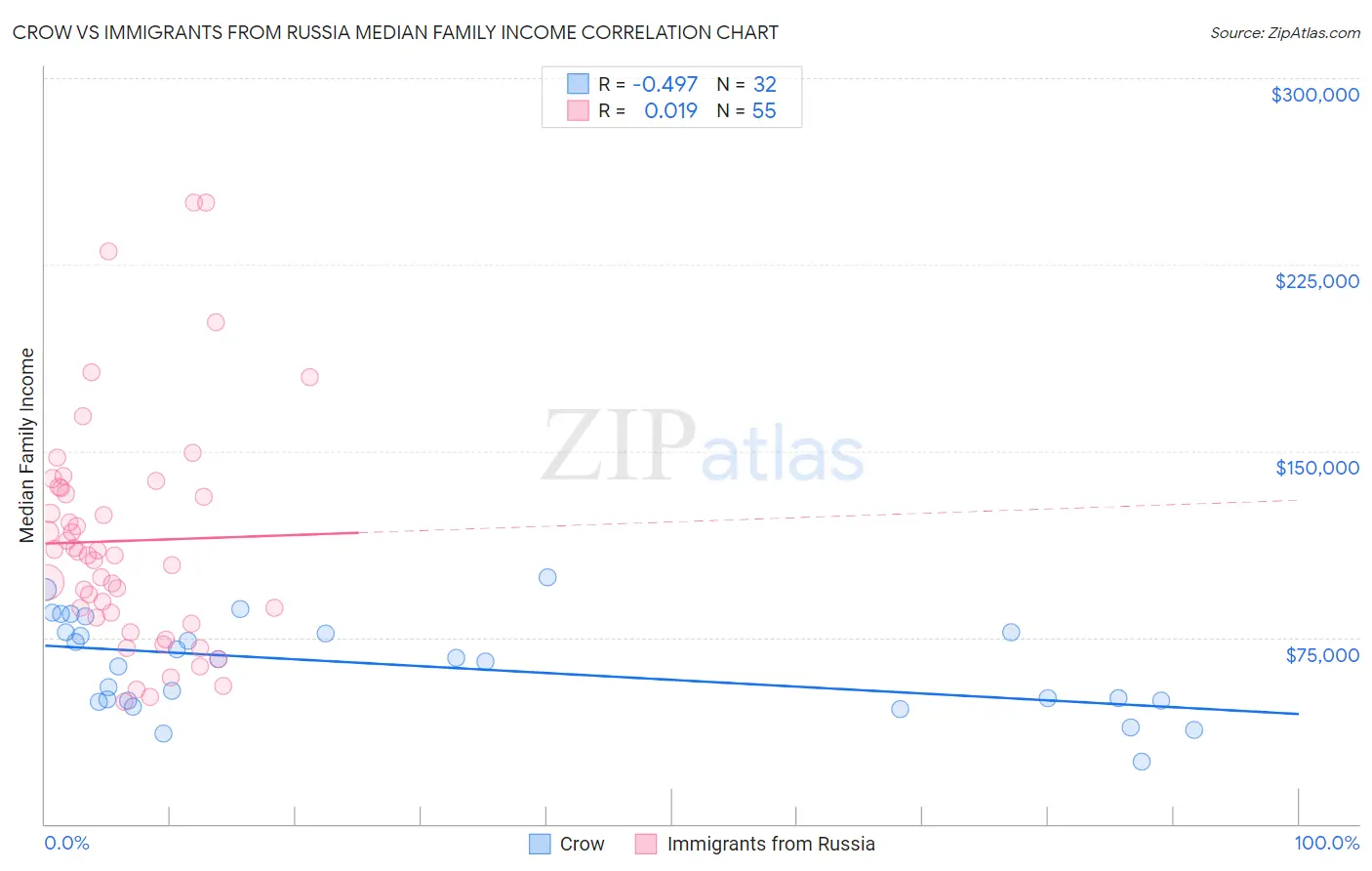 Crow vs Immigrants from Russia Median Family Income