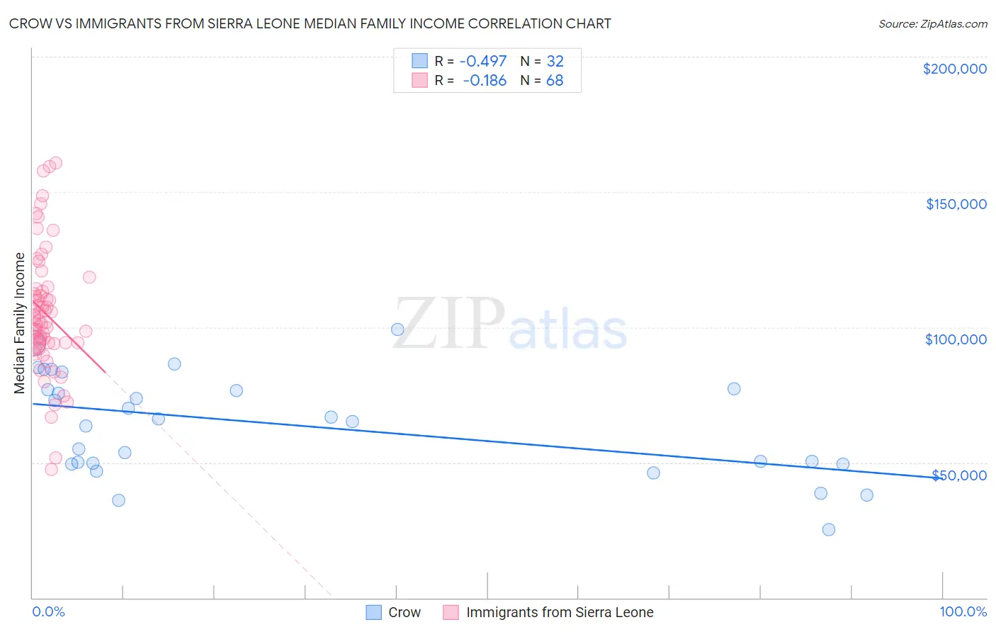 Crow vs Immigrants from Sierra Leone Median Family Income