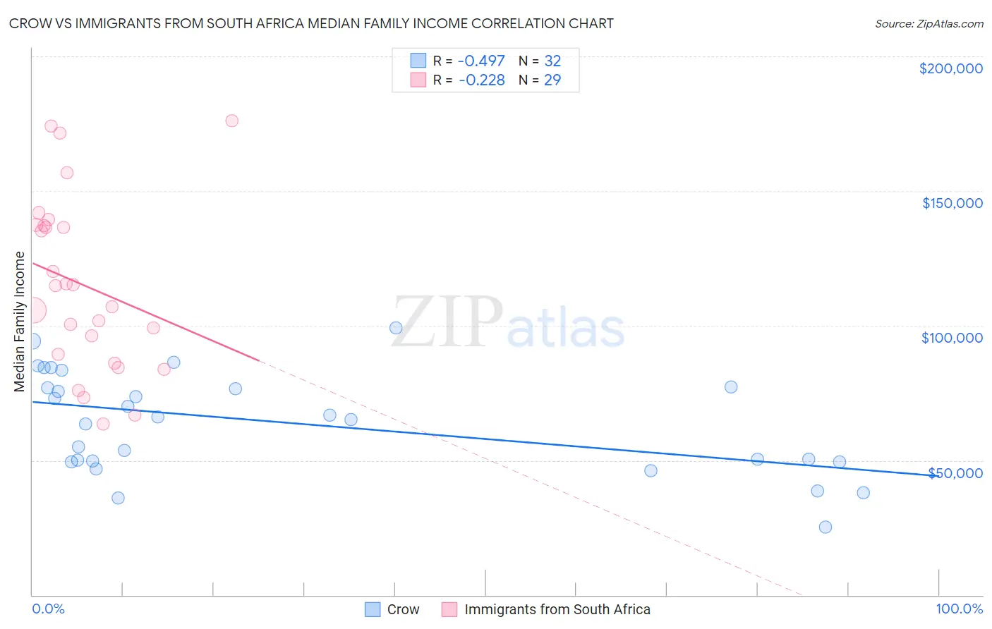 Crow vs Immigrants from South Africa Median Family Income