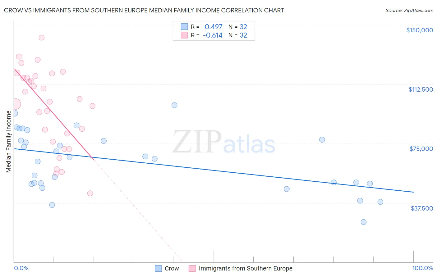 Crow vs Immigrants from Southern Europe Median Family Income