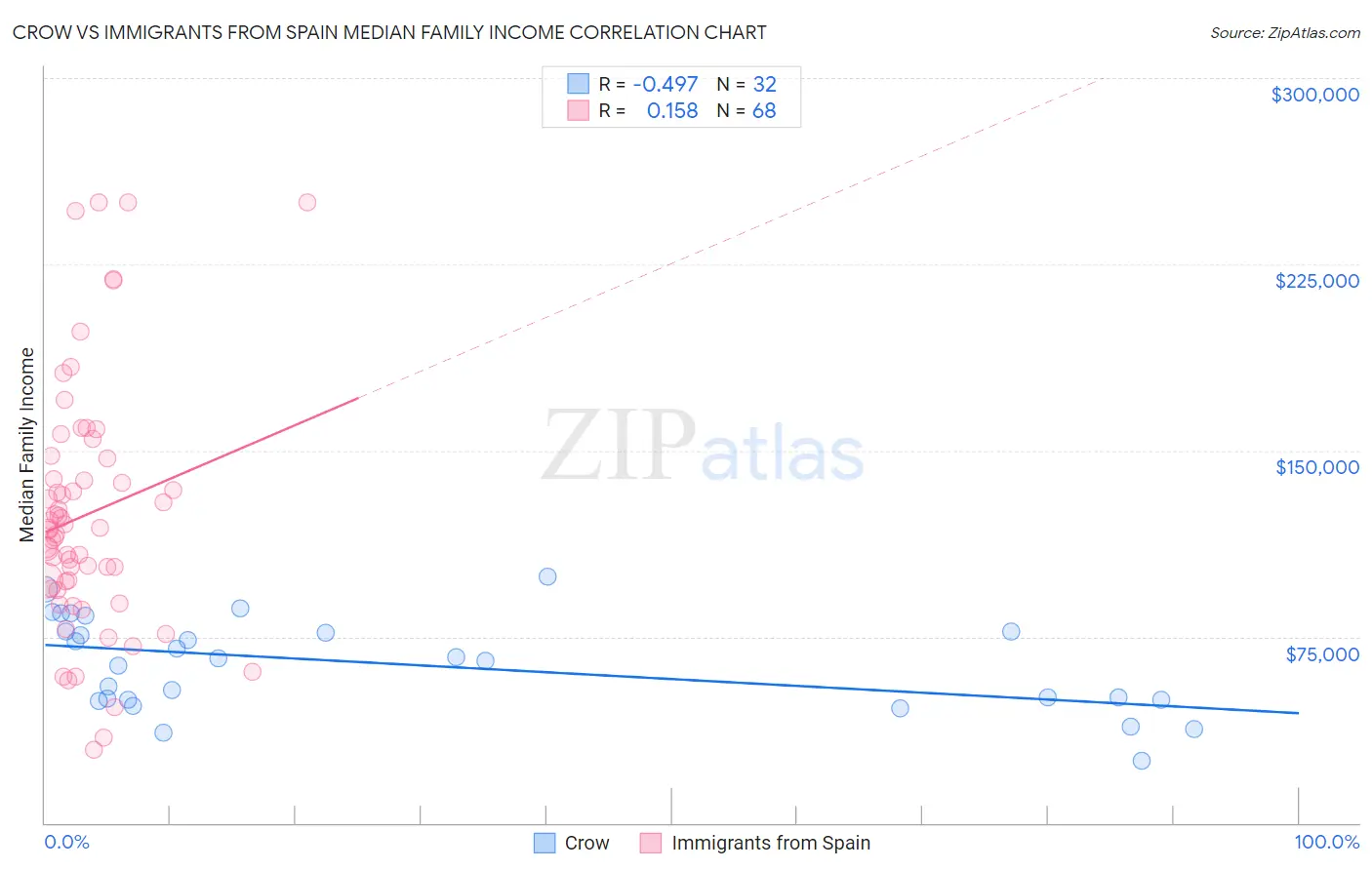Crow vs Immigrants from Spain Median Family Income