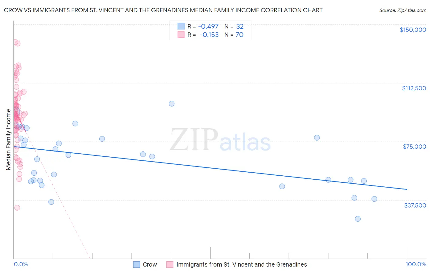 Crow vs Immigrants from St. Vincent and the Grenadines Median Family Income