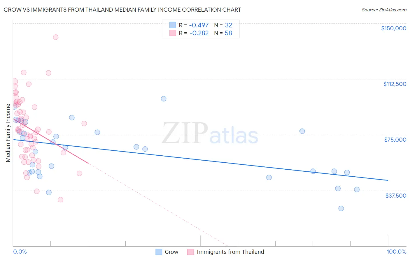 Crow vs Immigrants from Thailand Median Family Income