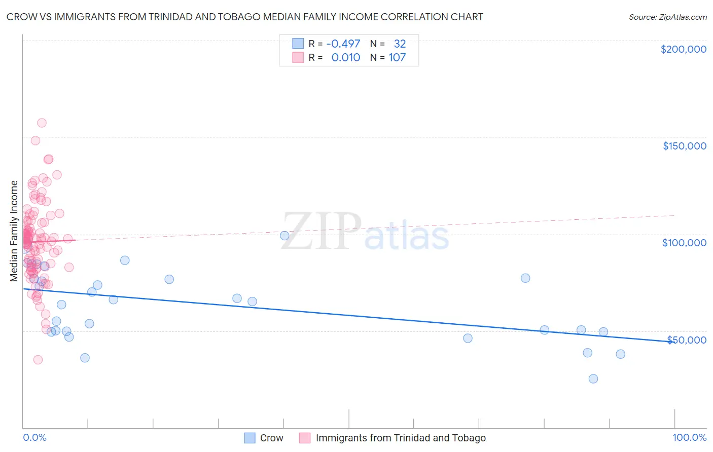 Crow vs Immigrants from Trinidad and Tobago Median Family Income