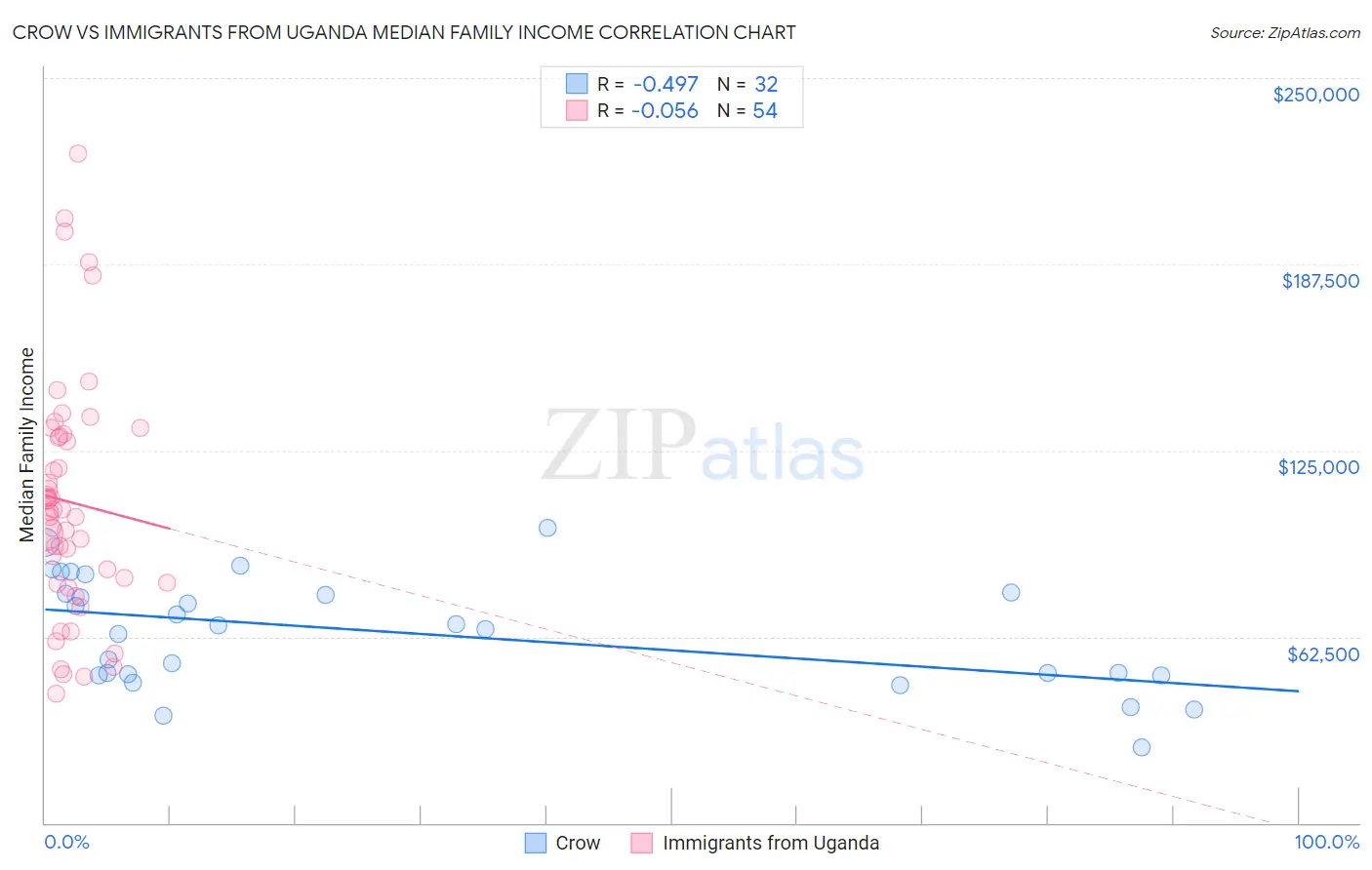 Crow vs Immigrants from Uganda Median Family Income