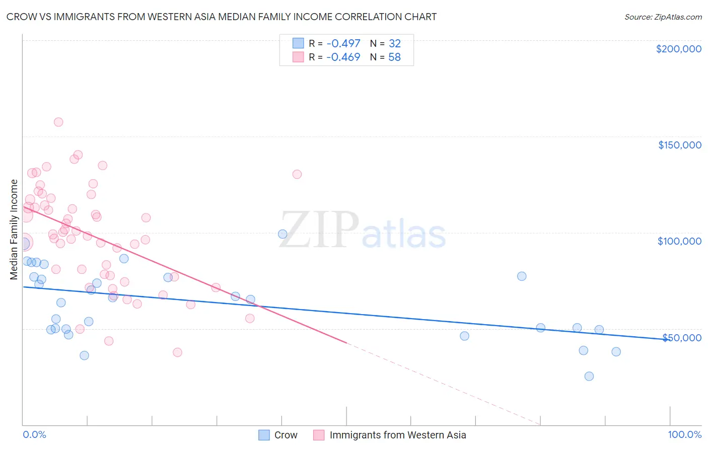 Crow vs Immigrants from Western Asia Median Family Income