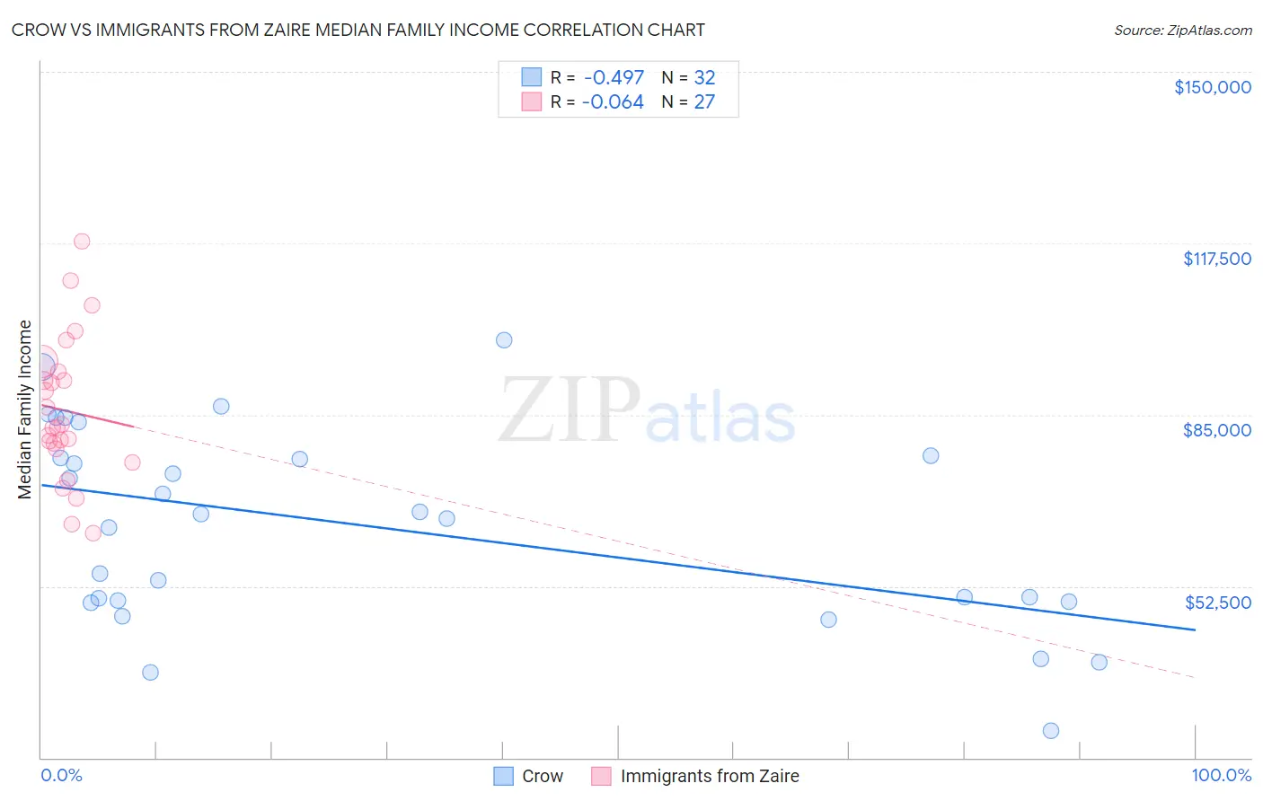 Crow vs Immigrants from Zaire Median Family Income