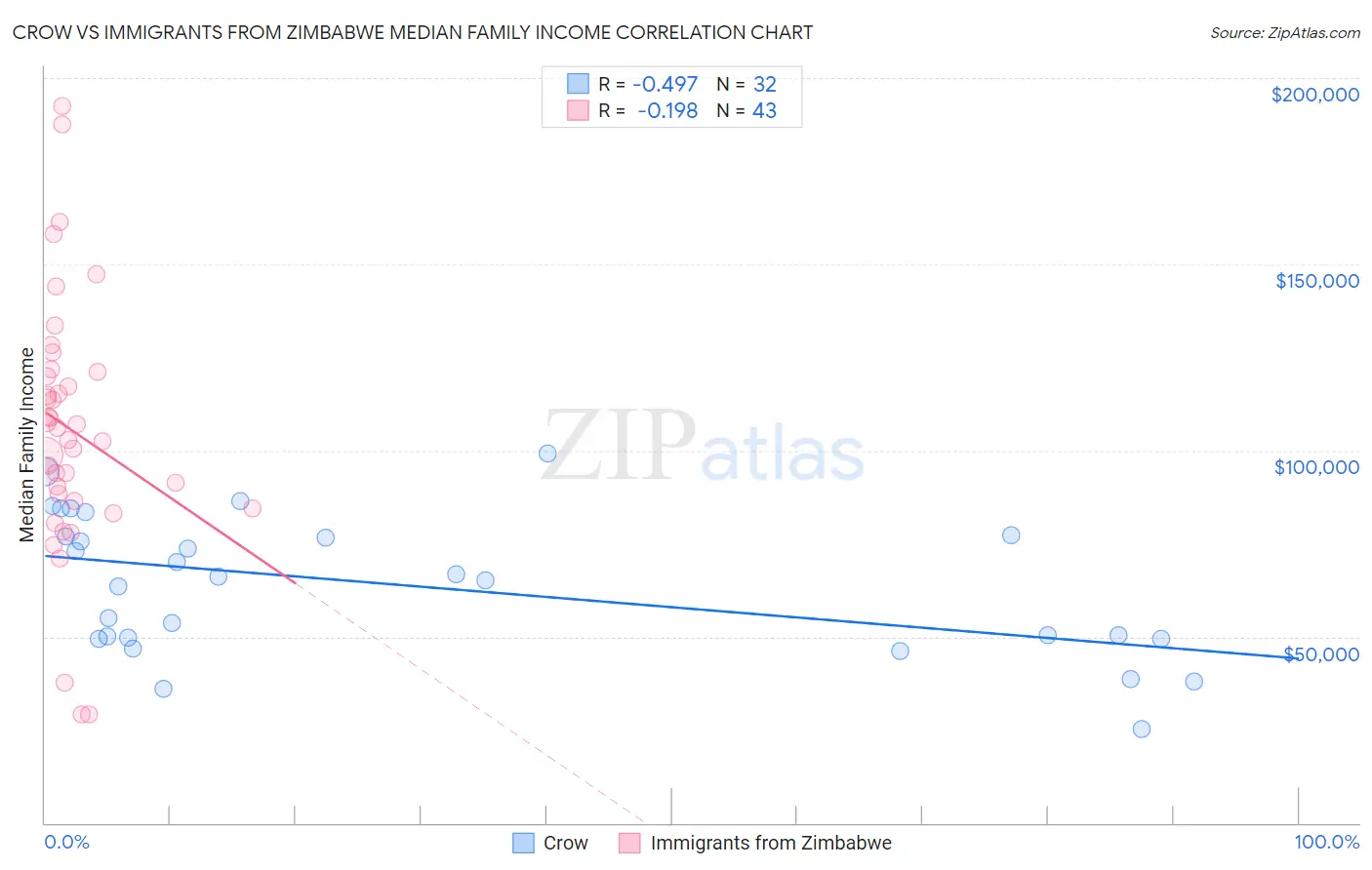 Crow vs Immigrants from Zimbabwe Median Family Income