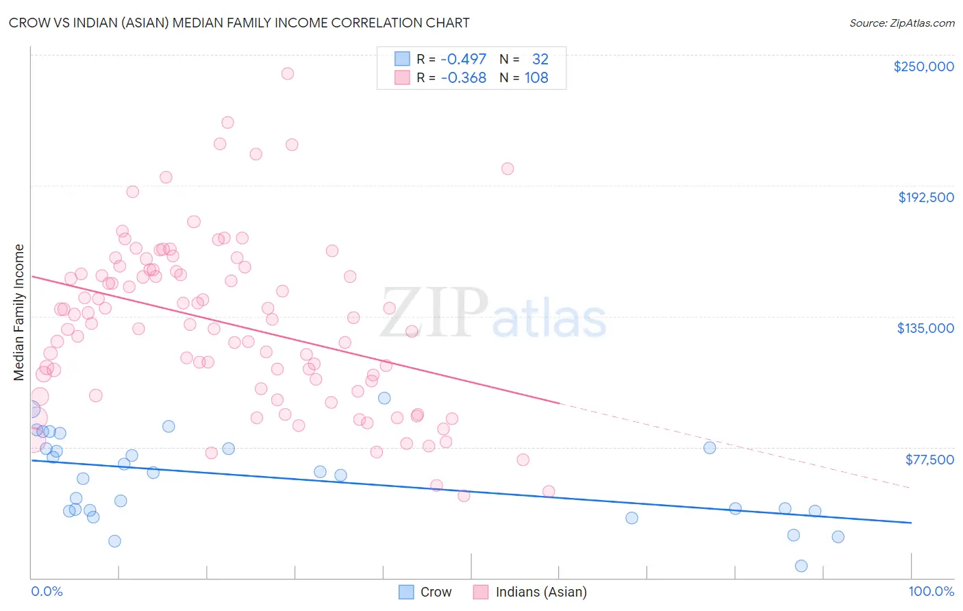 Crow vs Indian (Asian) Median Family Income