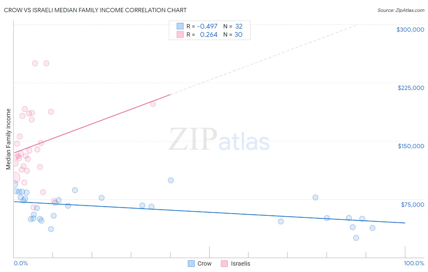Crow vs Israeli Median Family Income