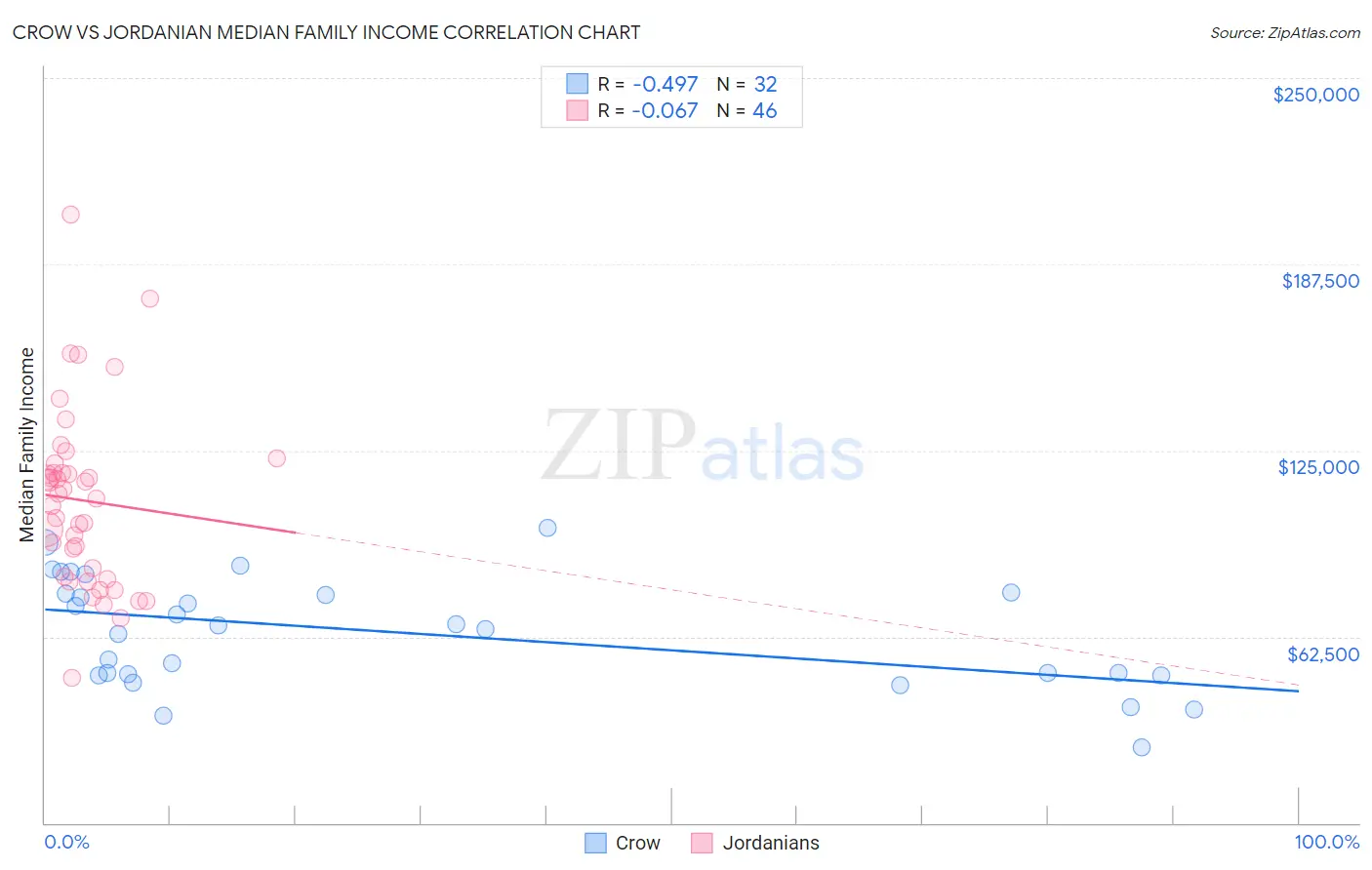 Crow vs Jordanian Median Family Income