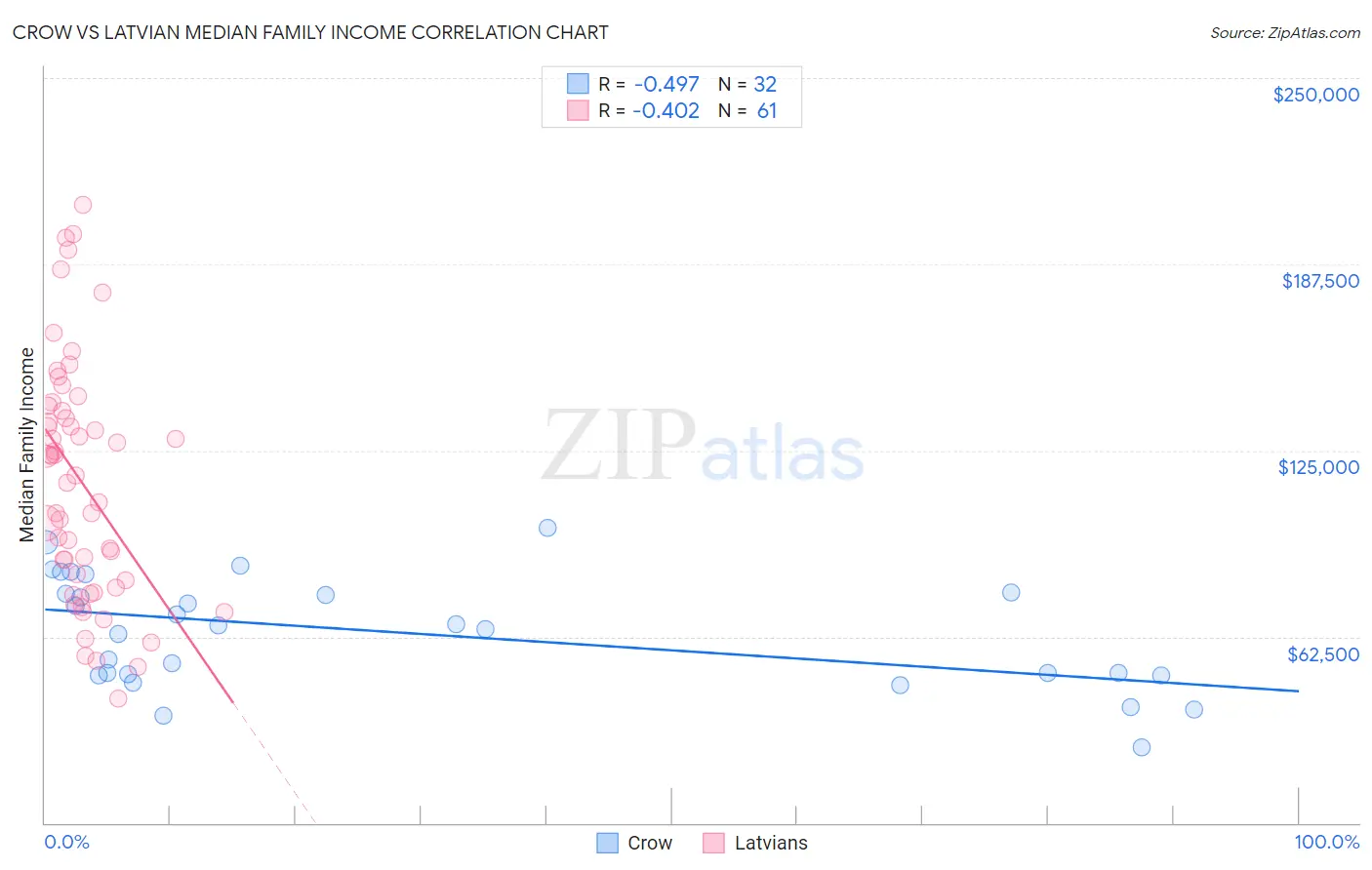 Crow vs Latvian Median Family Income