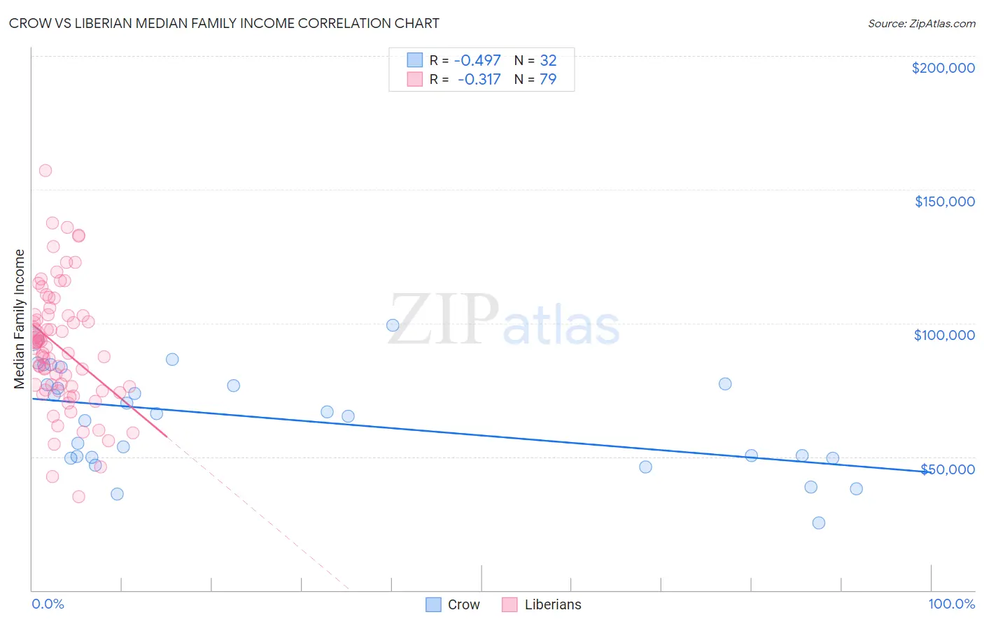 Crow vs Liberian Median Family Income