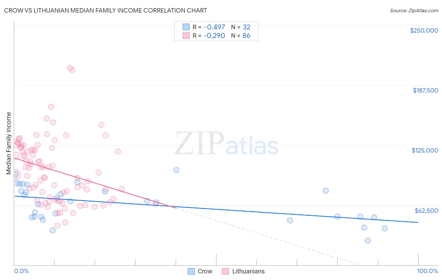 Crow vs Lithuanian Median Family Income