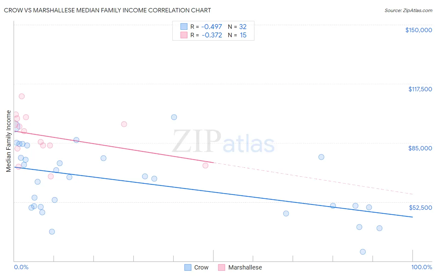 Crow vs Marshallese Median Family Income