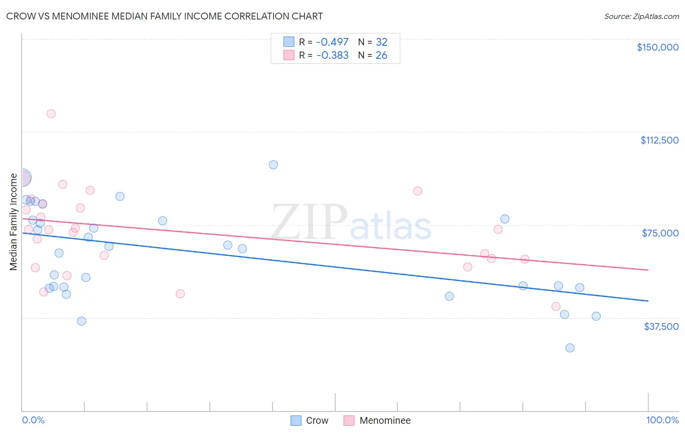 Crow vs Menominee Median Family Income