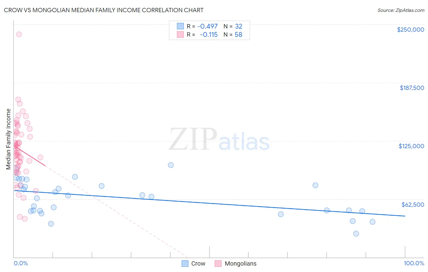 Crow vs Mongolian Median Family Income