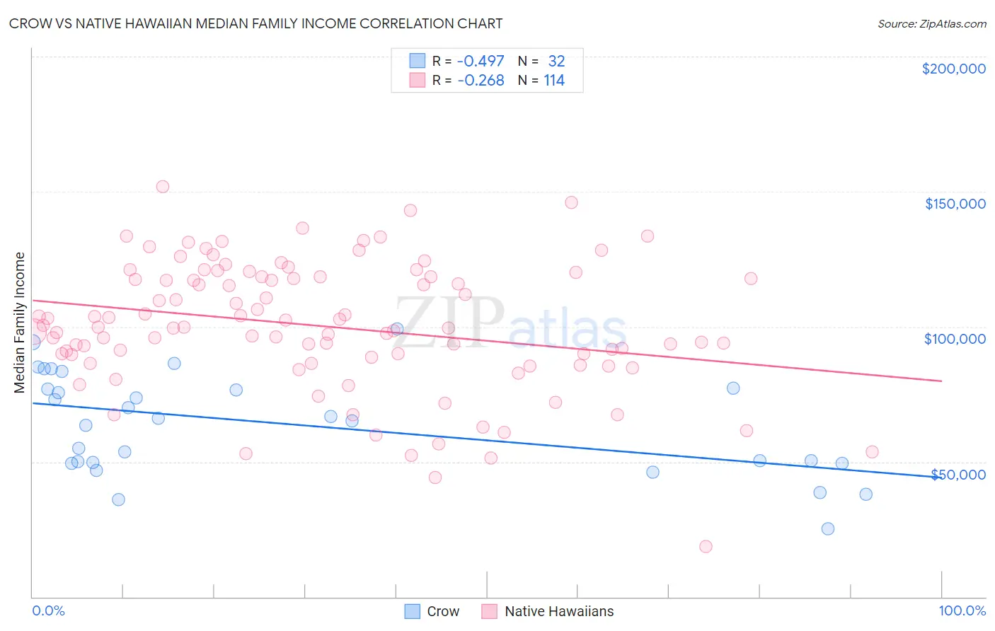 Crow vs Native Hawaiian Median Family Income