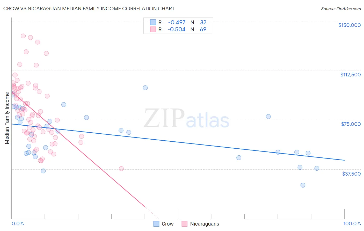 Crow vs Nicaraguan Median Family Income
