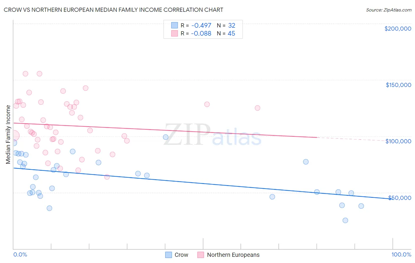 Crow vs Northern European Median Family Income