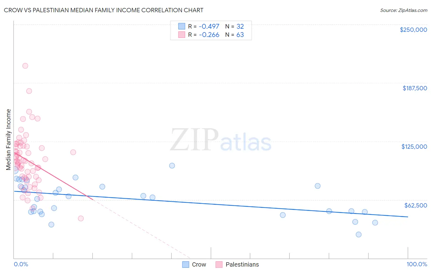 Crow vs Palestinian Median Family Income