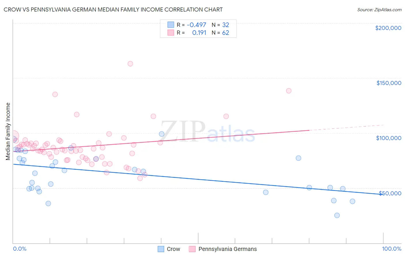 Crow vs Pennsylvania German Median Family Income